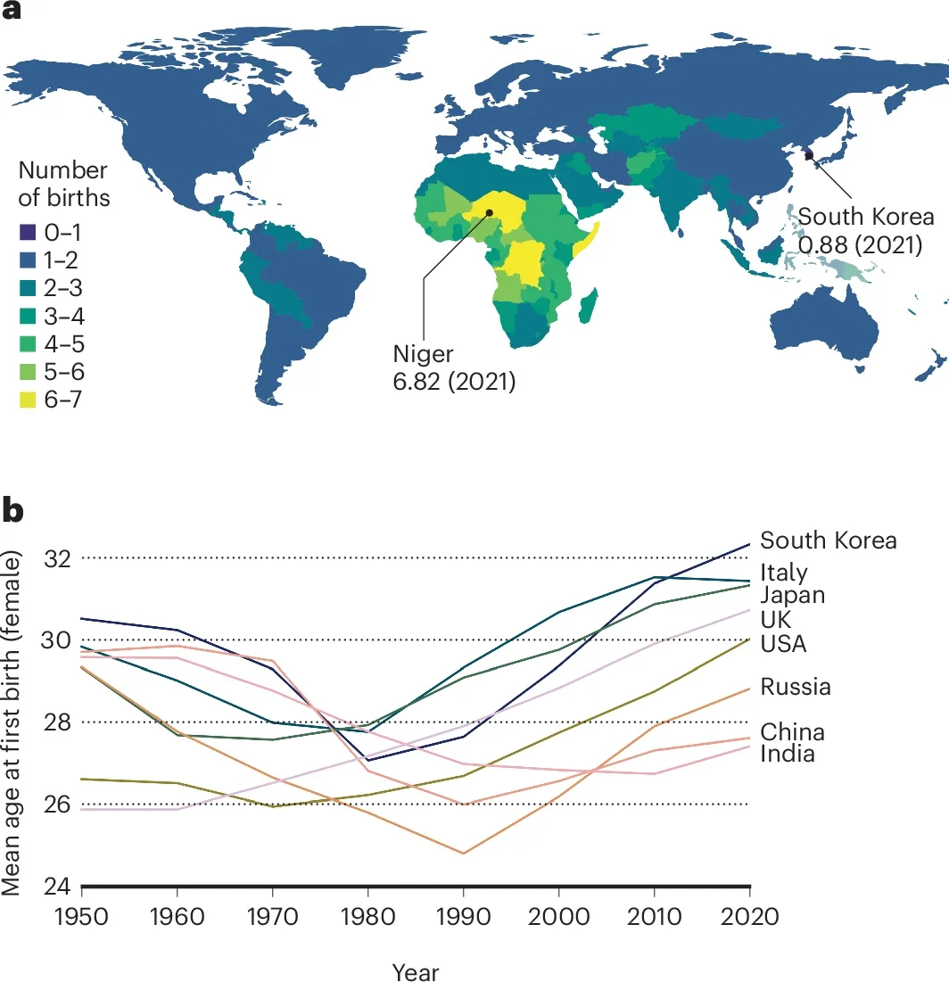 Total female fertility rate and change in mean age at first birth.