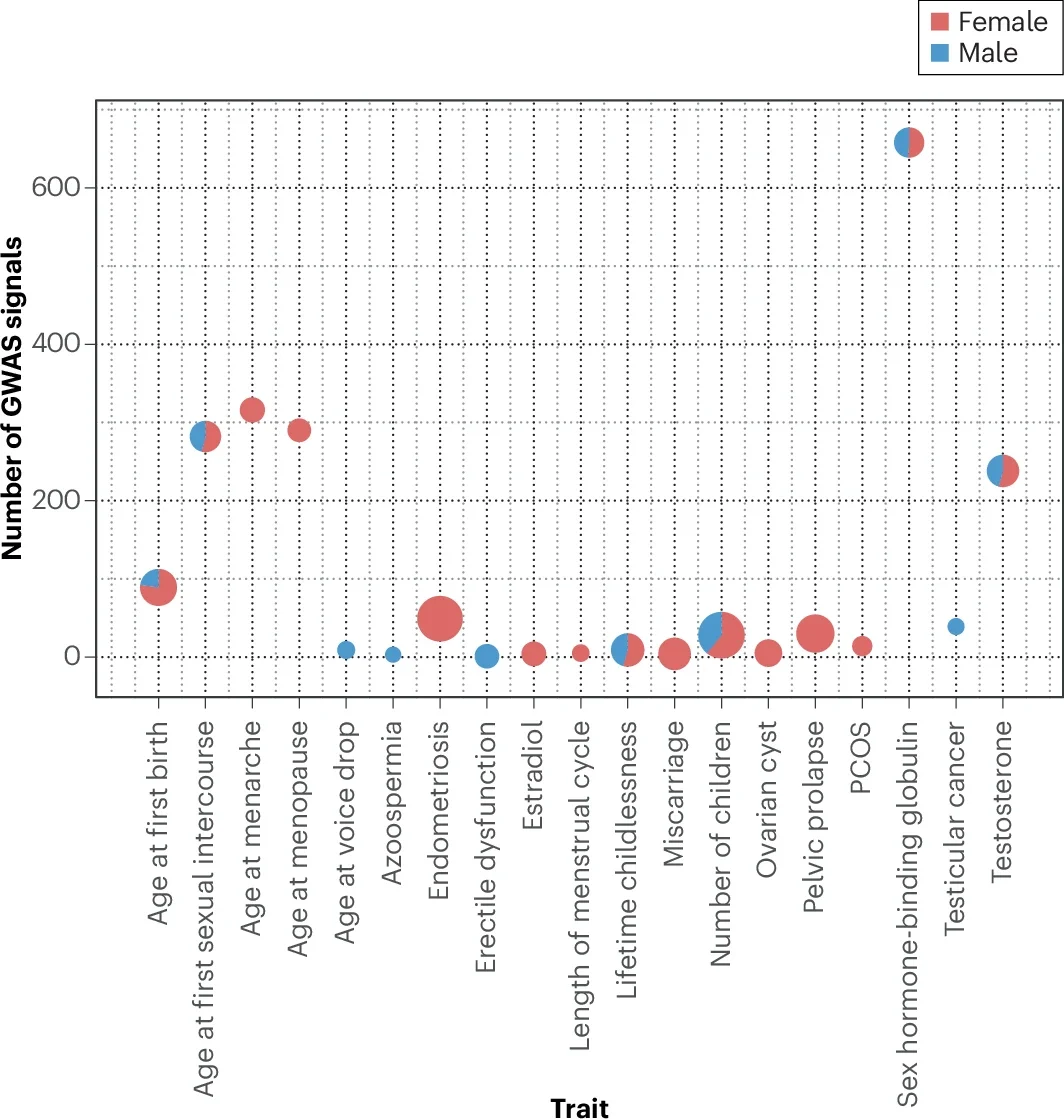 Reproductive trait GWASs, sex-specific sample sizes and number of independent signals.