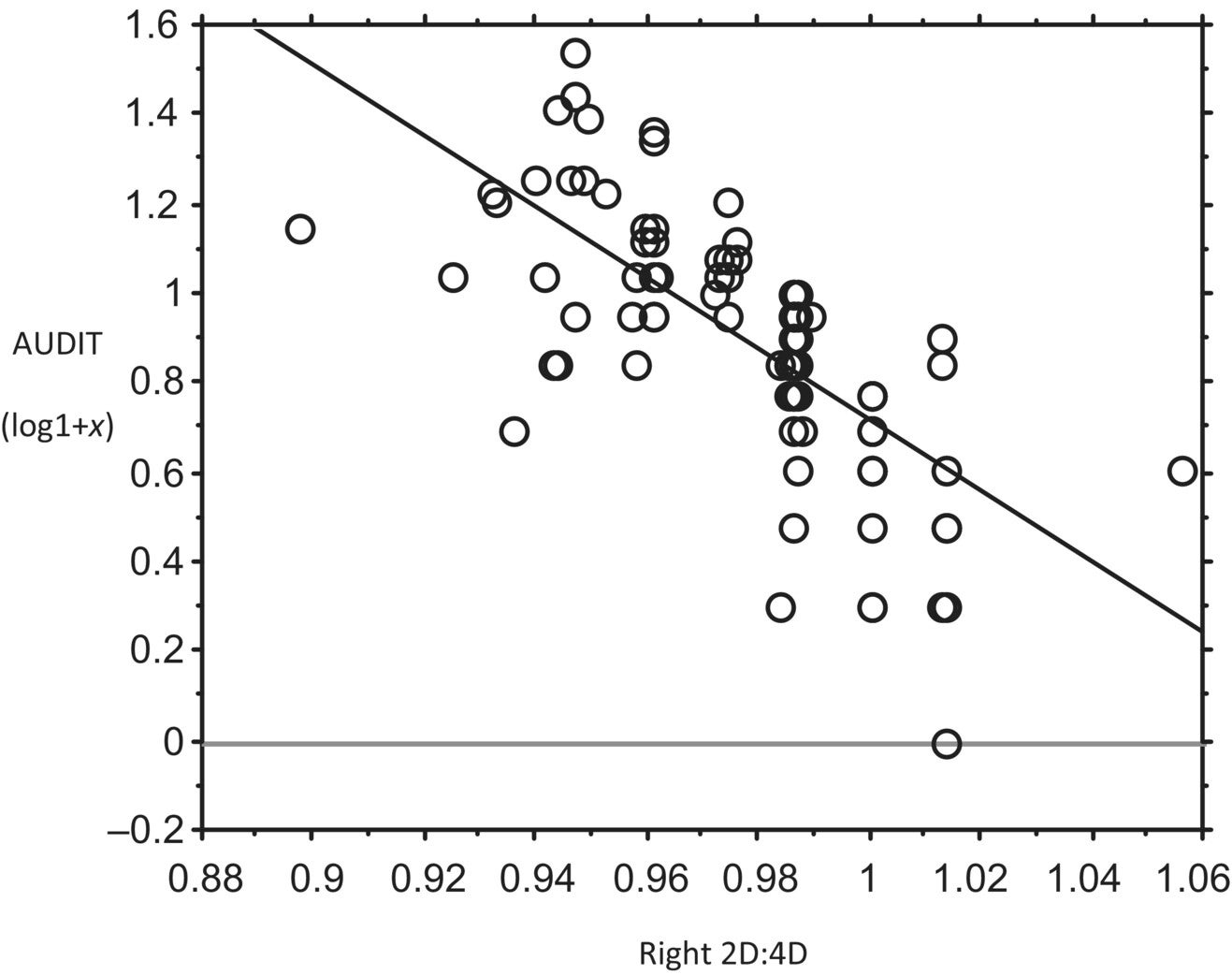 The relationship between right 2D:4D and alcohol consumption (AUDIT [log 1 + x]) in 89 men. The equation for the regression line is y = −7.909x + 8.624. r2 = 0.48.