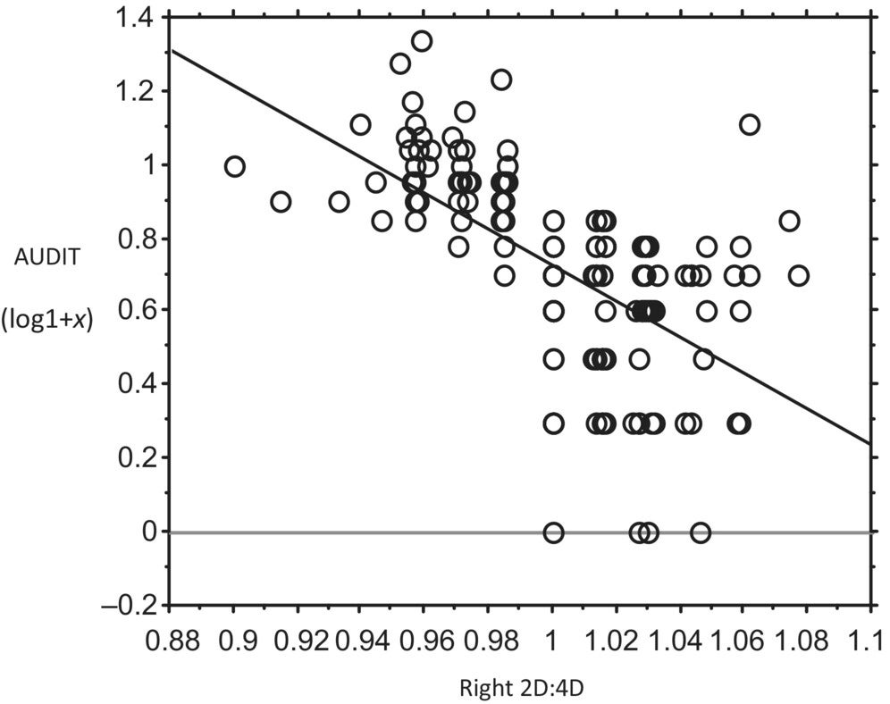 The relationship between right 2D:4D and alcohol consumption (AUDIT [log 1 + x]) in 169 women. The equation for the regression line is y = 4.888x + 5.616; r2 = 0.34.