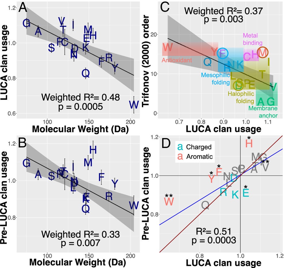 LUCA is enriched for smaller amino acids, with subtle differences between single-copy LUCA vs. multicopy pre-LUCA sequences. Ancestrally reconstructed amino acid frequencies in LUCA and pre-LUCA clans are shown relative to those in ancient post-LUCA clans. 