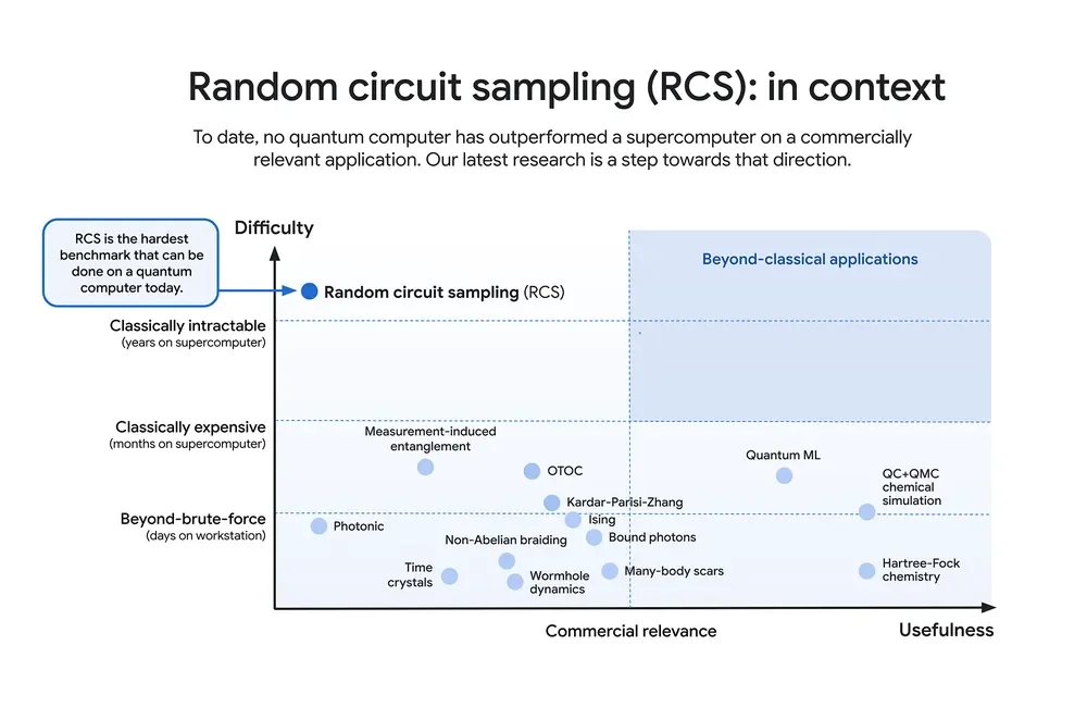 Random circuit sampling (RCS), while extremely challenging for classical computers, has yet to demonstrate practical commercial applications.