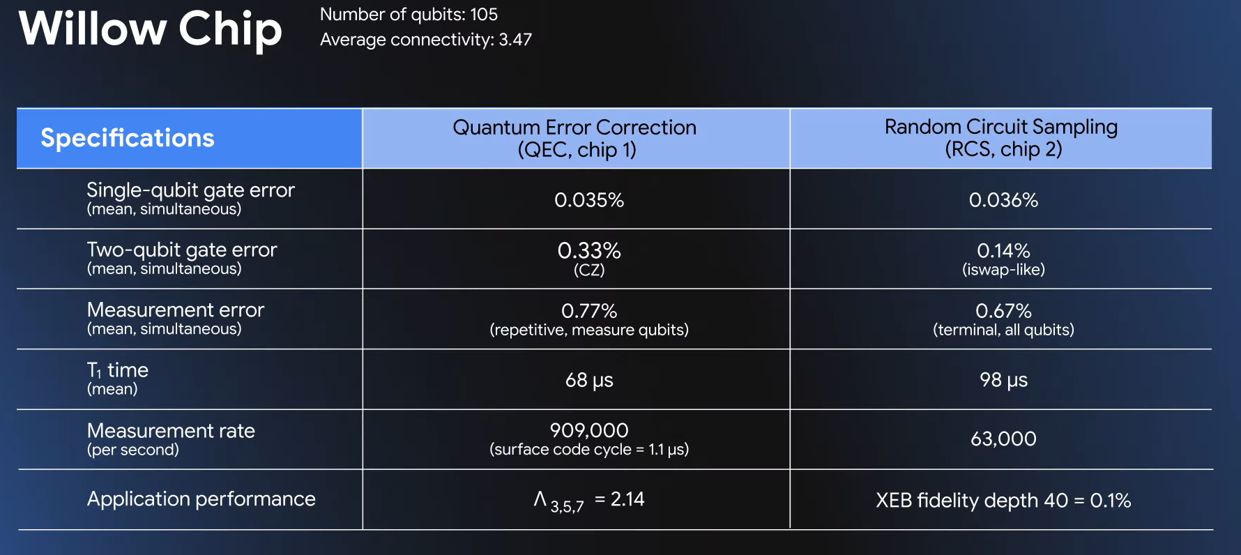 Willow’s performance across a number of metrics.