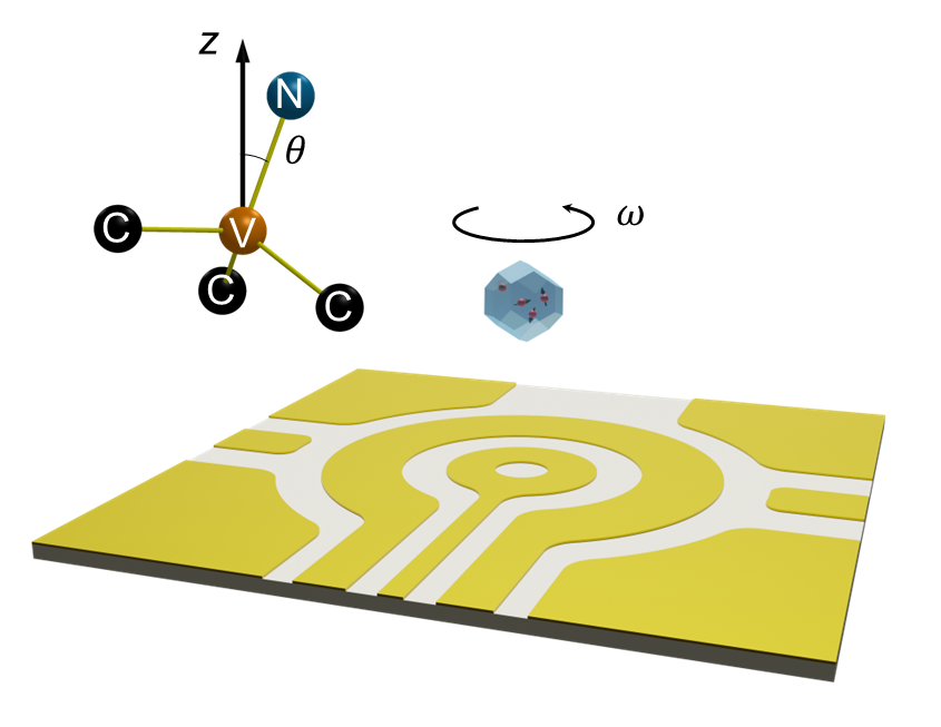 This graph illustrates a diamond particle levitated above a surface ion trap. The fluorescent diamond nanoparticle is driven to rotate at a high speed (up to 1.2 billion rpm) by alternating voltages applied to the four corner electrodes. This rapid rotation induces a phase in the nitrogen-vacancy electron spins inside the diamond. The diagram in the top left corner depicts the atomic structure of a nitrogen-vacancy spin defect inside the diamond.