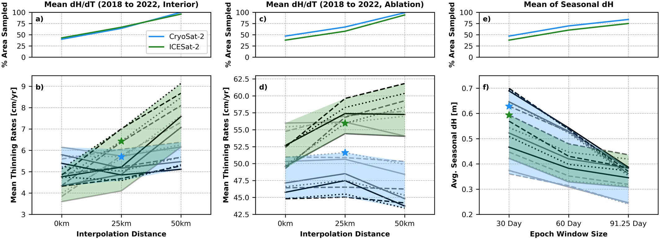 Sensitivity of Greenland Ice Sheet interannual (b), (d) and seasonal (f) elevation changes determined from CryoSat-2 (blue) and ICESat-2 (green) to a range of processing parameters, and the percentage area sampled by varying the parameter on x