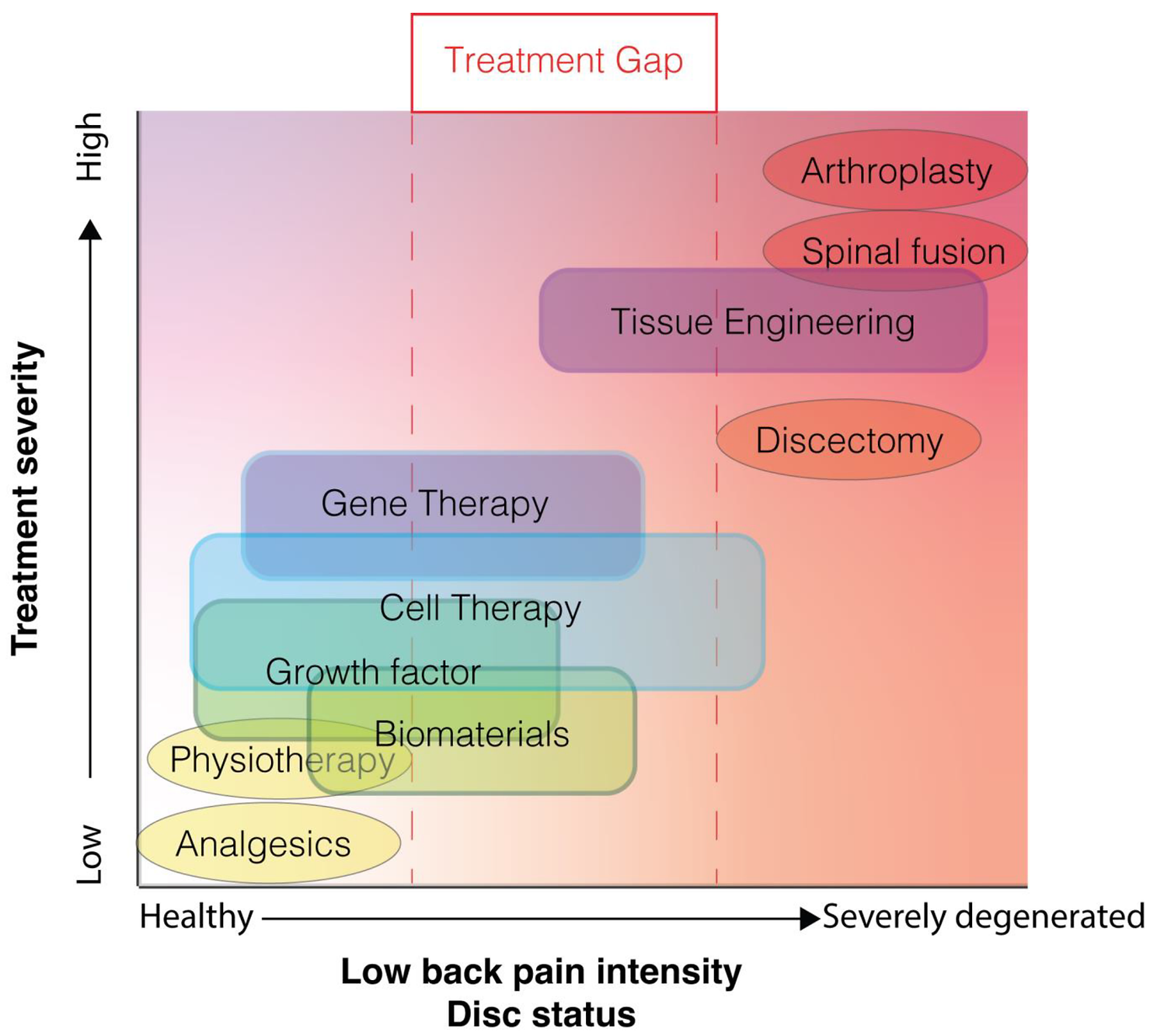 Illustrative plot depicting the contemporary treatment gap for low back pain associated with disc degeneration, in which only treatment options are available (oval) in either the mild or severe disc degeneration and low back pain range. 