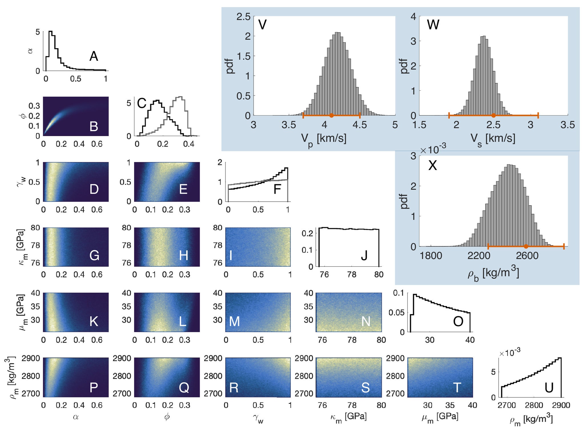 Summary of inversion results. Panels (A–U): Histograms of marginal posterior distributions of model parameters, computed from iterations of the MCMC. 