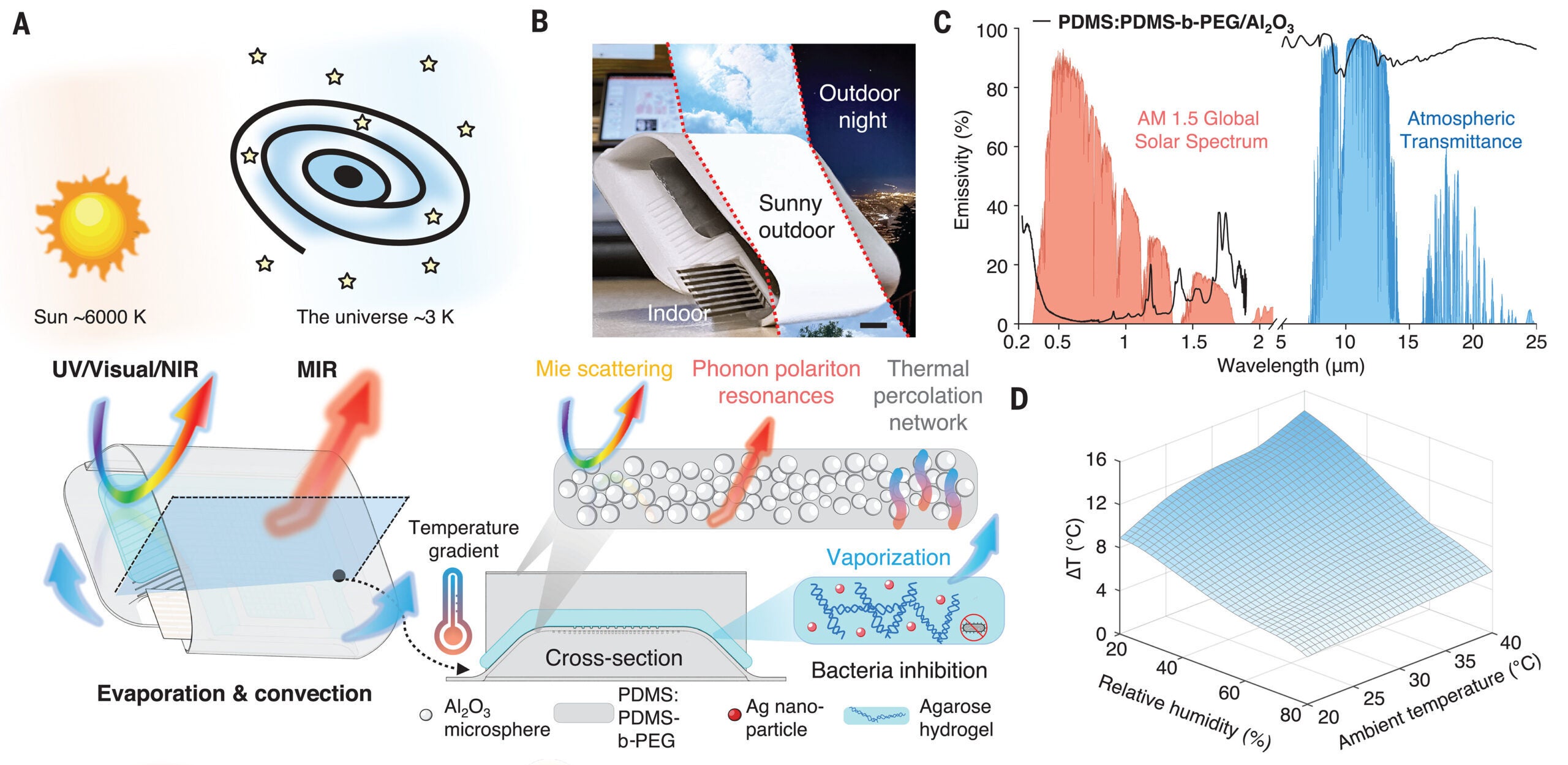 Characterization of EBCare’s tandem cooling design for breath condensation.