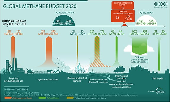 The global methane budget (Tg CH4 yr−1) for the year 2020 based on top-down methods for natural sources and sinks (green), anthropogenic sources (orange), and mixed natural and anthropogenic sources (hatched orange-green for 'Biomass and biofuel burning' and 'Combined wetland & inland freshwaters').