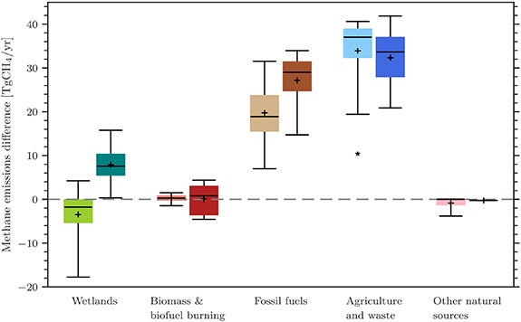 Box plot of global changes in methane emissions (Tg CH4 yr−1) averaged for the period 2018–2020 minus those for the period 2000–2002 for five primary emission sectors: wetlands; biomass & biofuel burning; fossil fuels; agriculture and waste; and other natural sources). For each category, top-down box plots are displayed on the left and BU are displayed on the right.