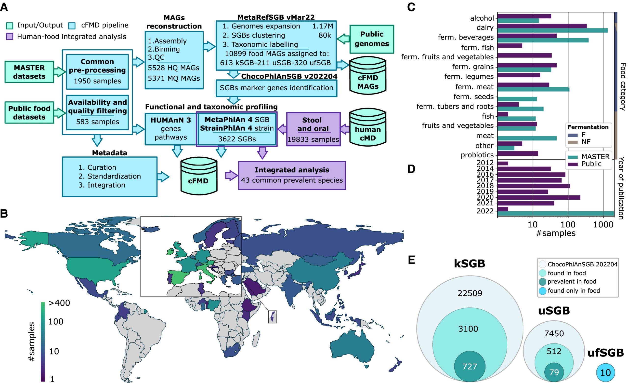 curatedFoodMetagenomicData (cFMD) provides >2,500 food metagenomes with standardized metadata and processed data