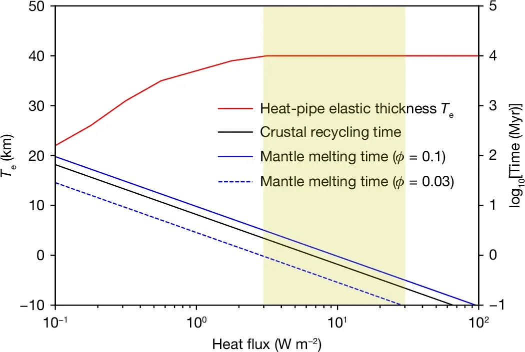 Recycling and melting timescales and elastic thickness as a function of heat flux.