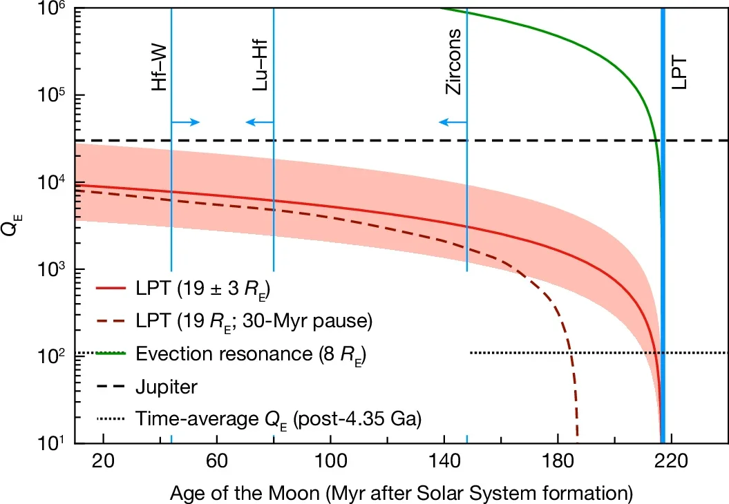 Constraints on early Earth dissipation. Dissipation factor QE shown as a function of Moon formation time for the Earth to reach 19 ± 3 RE at 4.35 Ga. 