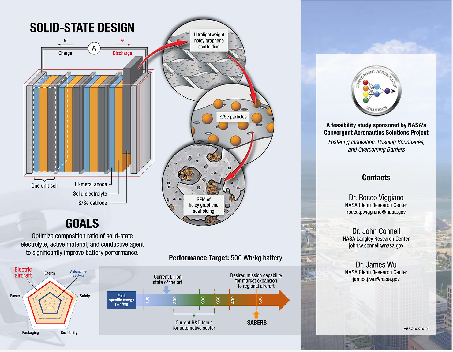 Thanks in part to this novel design, SABERS has demonstrated solid-state batteries can power objects at the huge capacity of 500 watt-hours per kilogram – double that of an electric car.