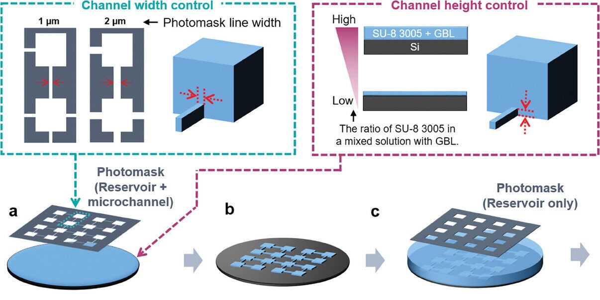 Microchannel design of molds for the fabrication of microfluidic devices by changing photolithography conditions.