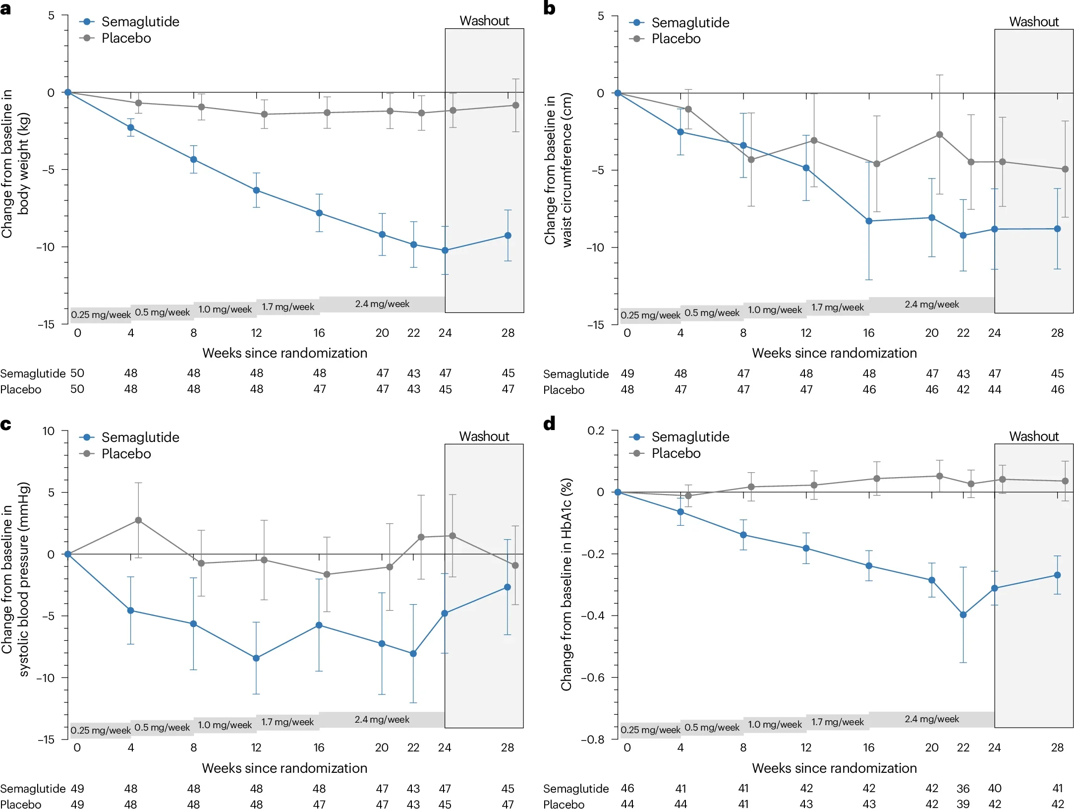 The effect of semaglutide compared to placebo on body weight, waist circumference, systolic blood pressure and HbA1c was calculated using an MMRM with two-sided P values and with fixed effects for treatment, visit and the respective value of the baseline characteristic