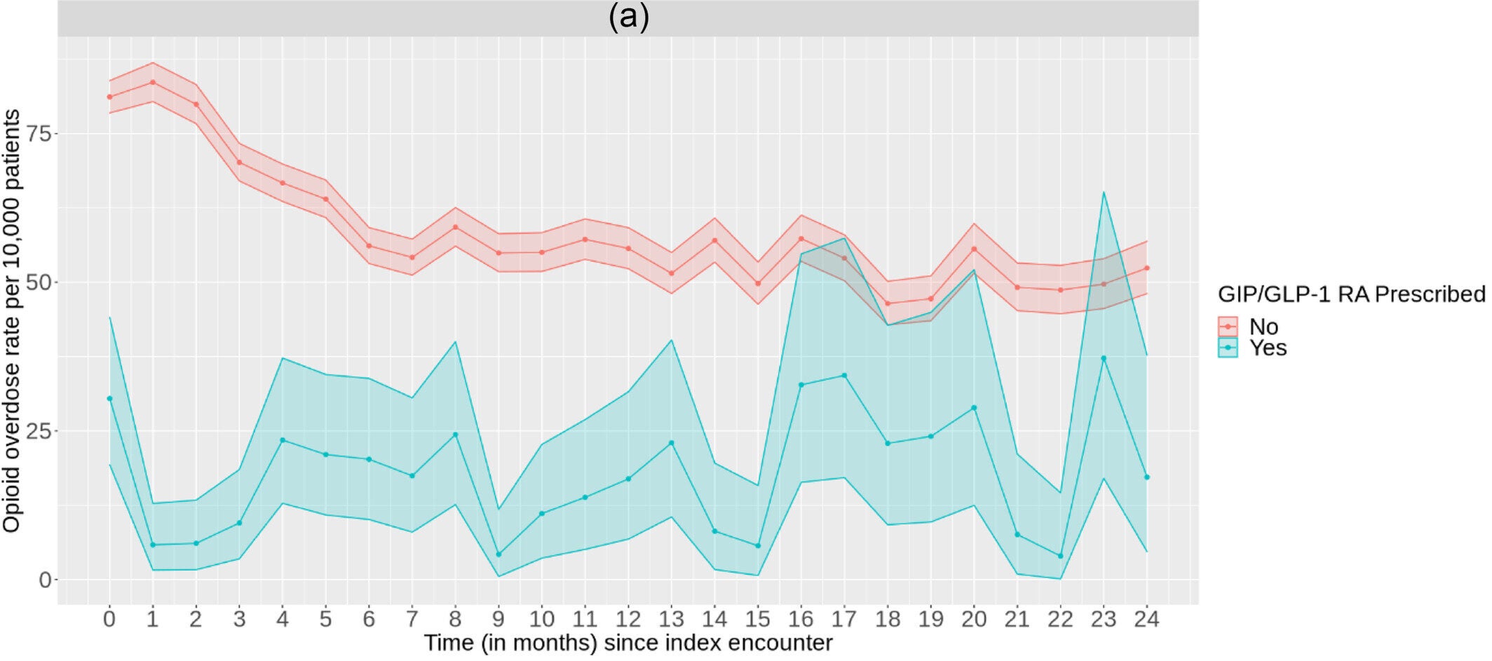 (95% CI) of incident substance-related outcomes opioid overdose versus time since index encounter, for those prescribed any GIP/GLP-1 RA compared to those not prescribed, among those with a history of opioid use disorder and those with a history of alcohol use disorder. 