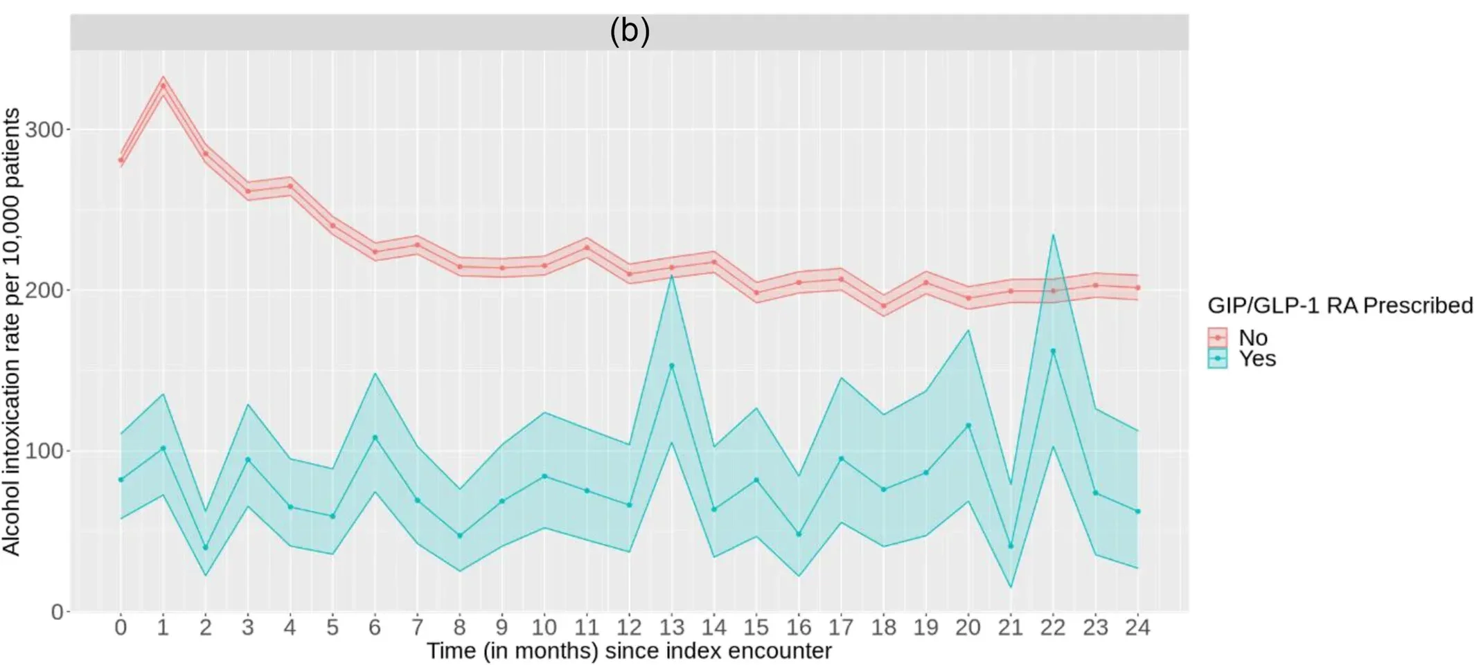 (95% CI) of incident substance-related outcomes alcohol intoxication) versus time since index encounter, for those prescribed any GIP/GLP-1 RA compared to those not prescribed, among those with a history of opioid use disorder and those with a history of alcohol use disorder. 