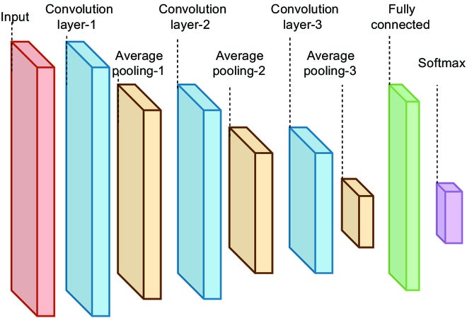 Basic architecture of the 1D/2D/3D-CNN.