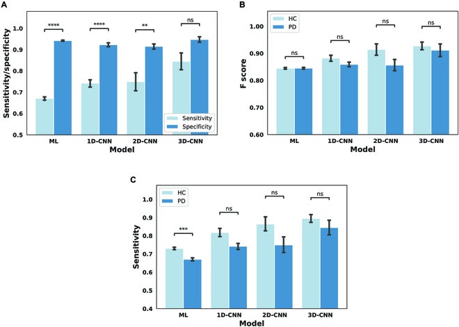 Binary valence classification. (A) Sensitivity and specificity with PD data across various models. (B) F1 scores with PD and HC data across various models. (C) Sensitivity on PD and HC data across various models. 