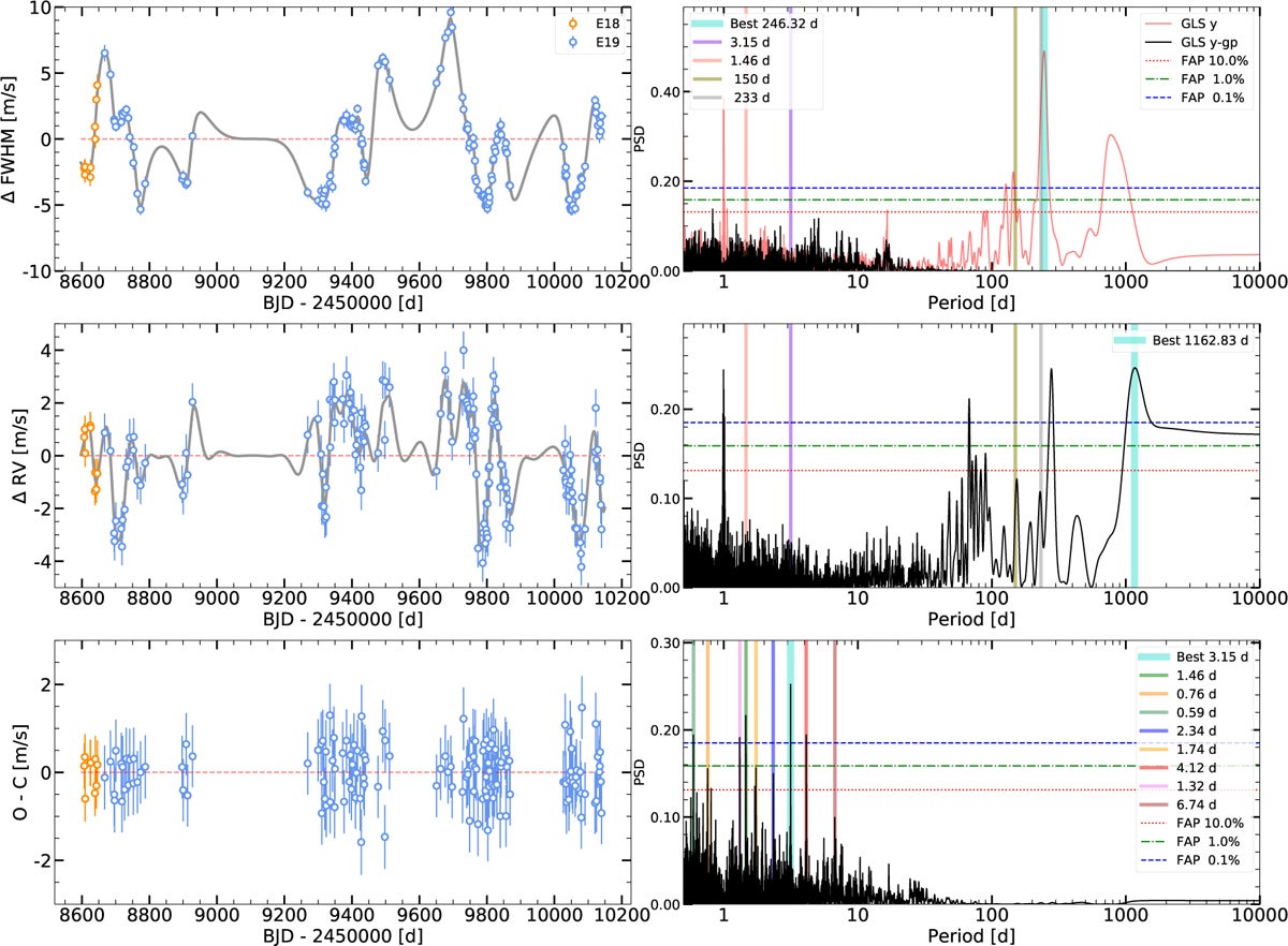 ESPRESSO FWHM measurements (top), RV measurements (middle), and RV residuals (bottom) from the SHO (PROT and PROT/2) GP model, and GLS periodograms (left) of GJ 699.