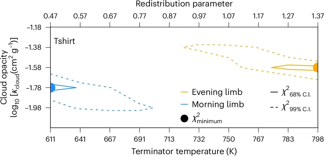 Atmospheric model fits to WASP-107 b’s evening and morning limb spectra