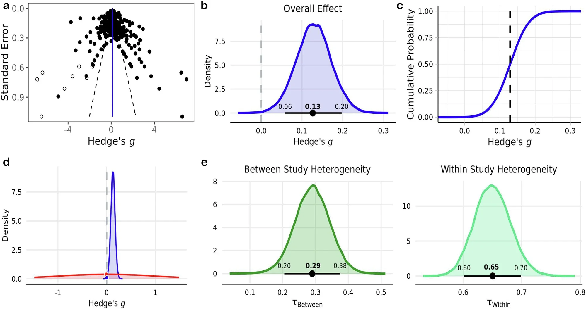 Meta-analysis of the effect of acute exercise on general cognitive task performance.