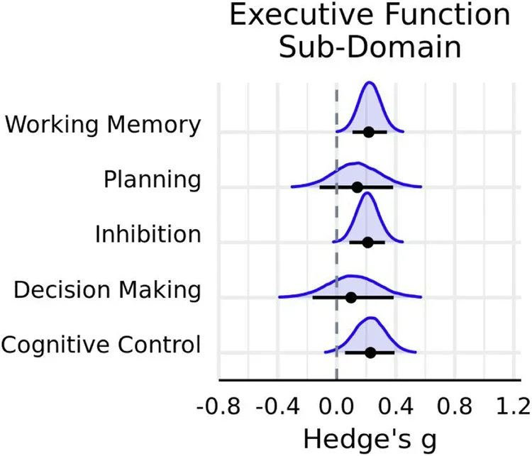 Posterior distributions for executive function sub-domain. Horizontal black line indicates the 89% HDI interval, while the black dot represents the mode of the posterior distribution