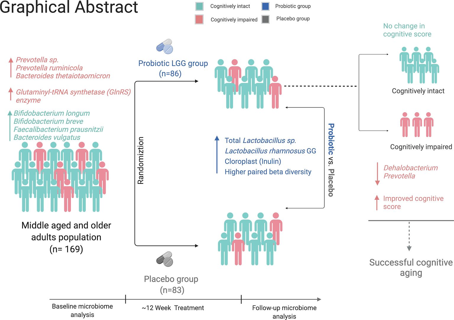 Graphical abstract of the probiotics and the Gut-Mind connection.