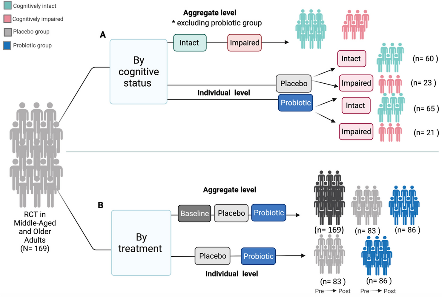 Microbiome analysis identified Prevotella ruminicola, Bacteroides thetaiotaomicron, and Bacteroides xylanisolvens as taxa correlated with MCI. 