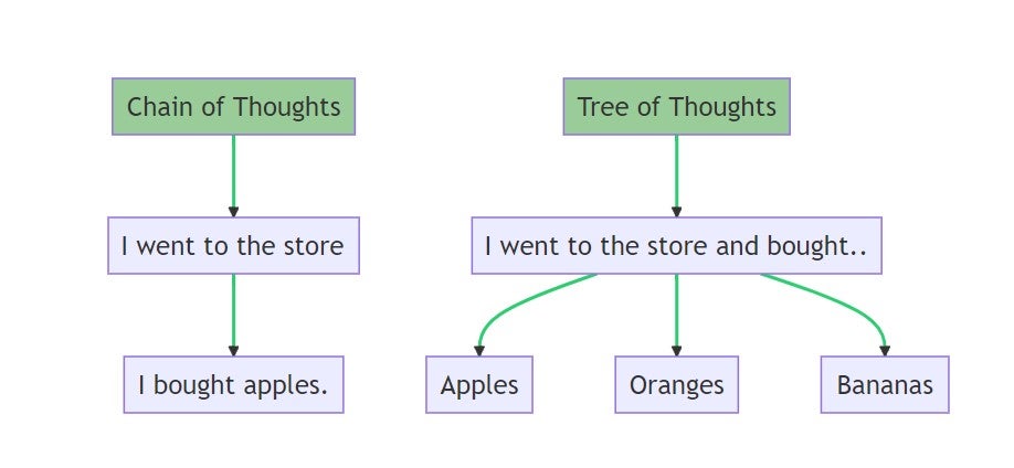 An example of "chain of thought prompting."