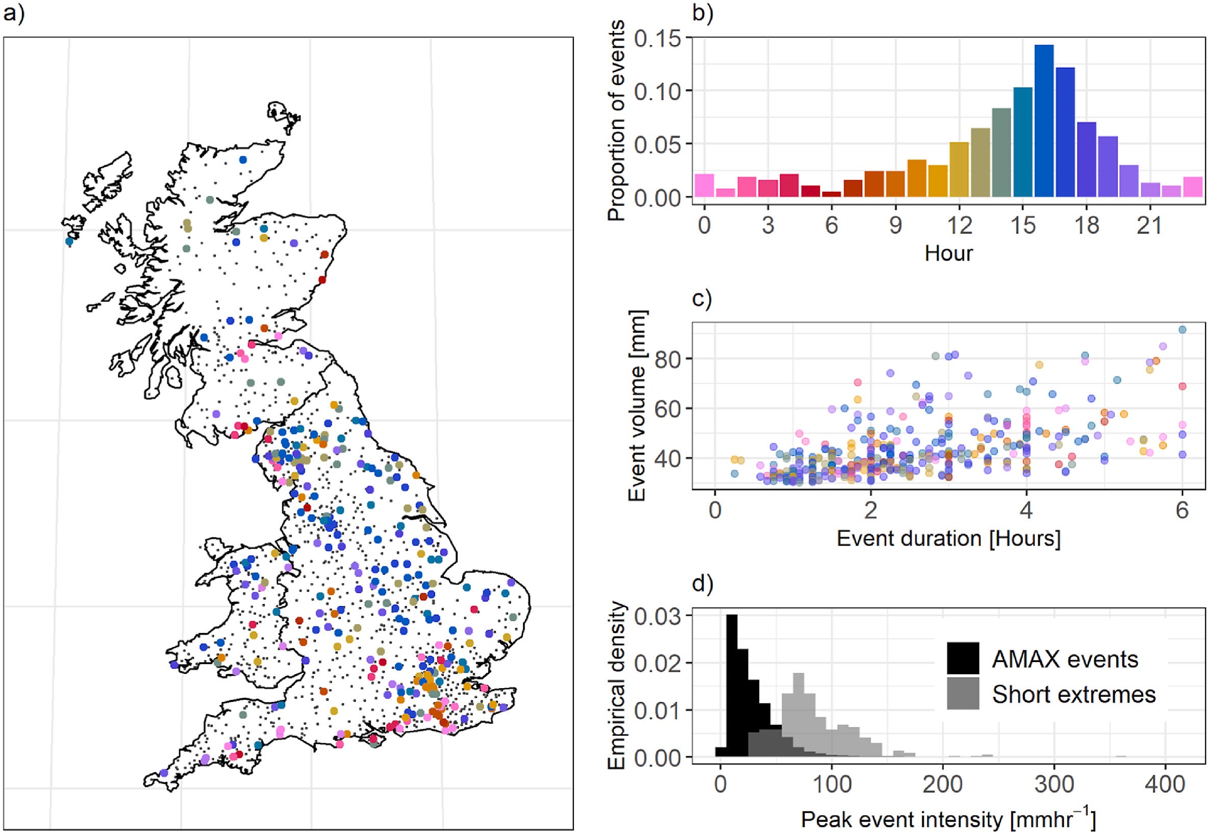 a) Geographical and b) hourly distributions of UK rainfall events with duration under 6-hrs that match or exceed an intensity of 30 mm h−1 between 2000 and 2020, c) scatterplot of event duration and volume, and d) Comparison of the peak event intensity [mm hr−1]