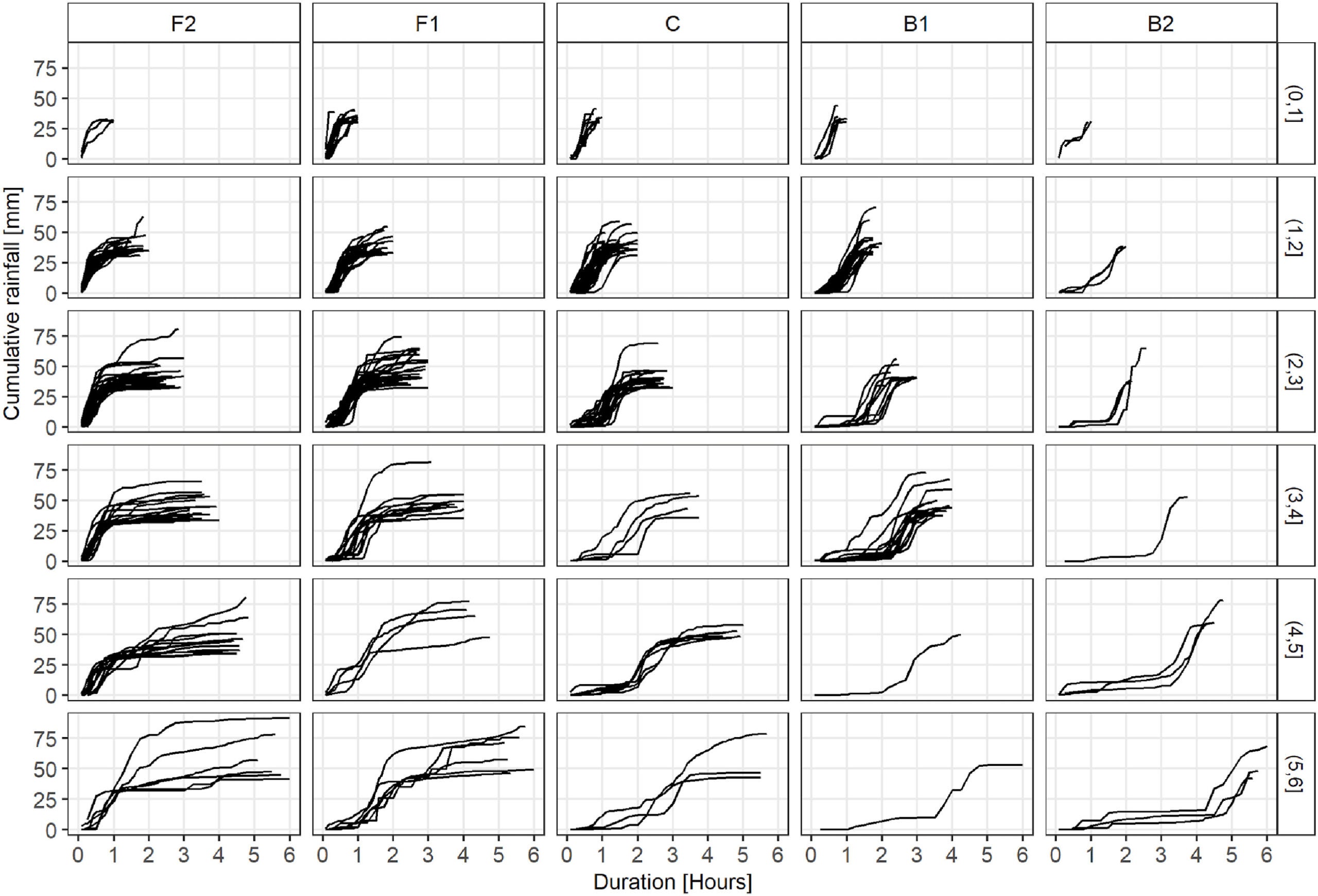 Cumulative rainfall profiles for all events.