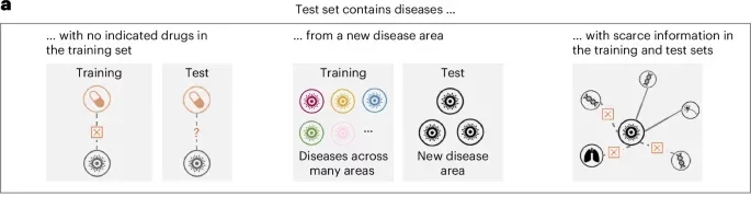 TxGNN predicts drug indications and contraindications across challenging disease areas with small molecular datasets.