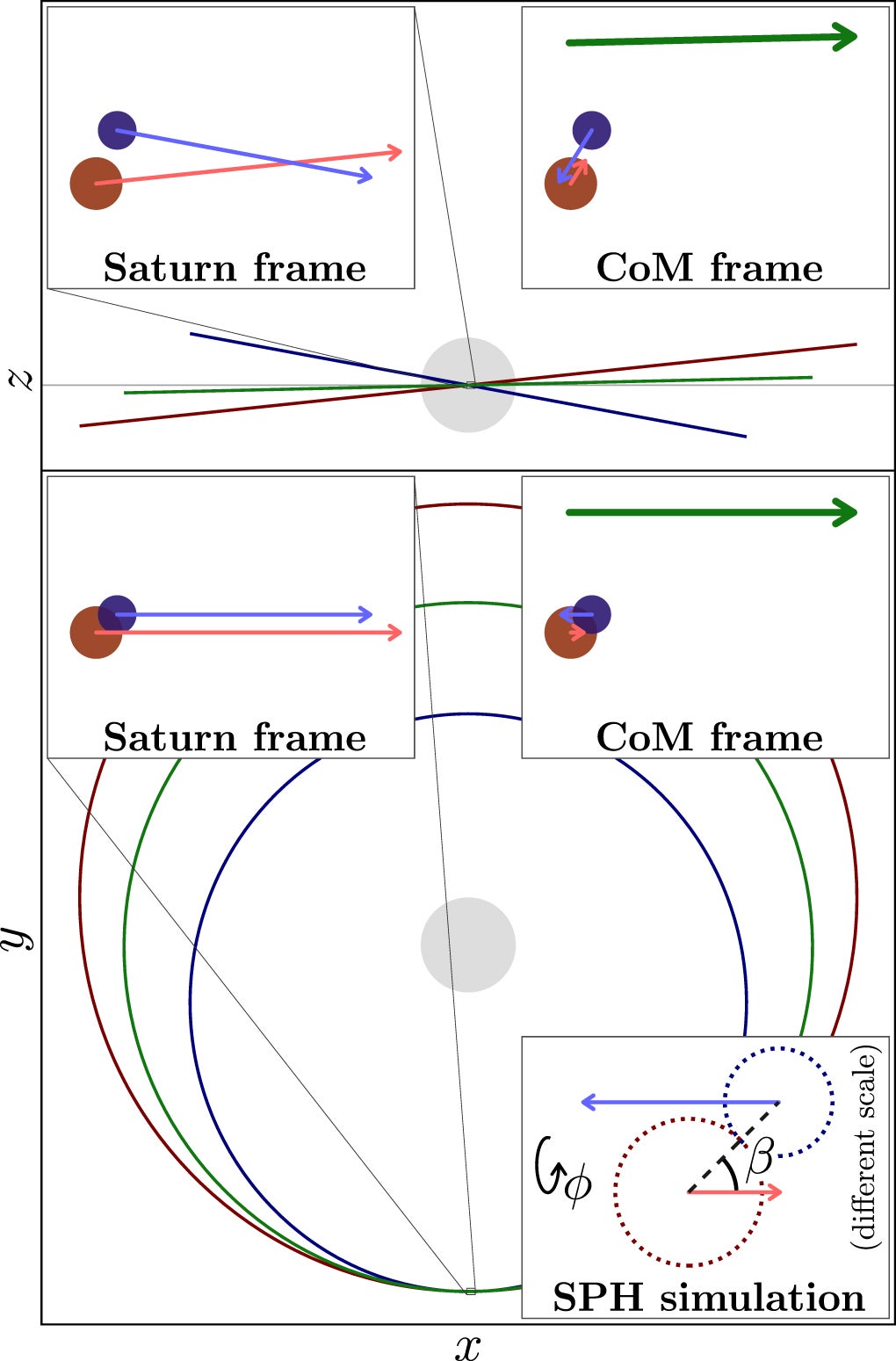 The pre-impact orbits of p-Rhea, p-Dione, and their center of mass (COM) around Saturn in dark red, blue, and green, respectively