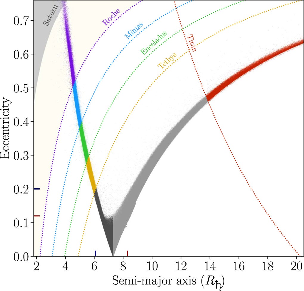 The eccentricities and semimajor axes of the orbiting debris, for an example β = 35°, v∞ = 3.0 km s−1 impact