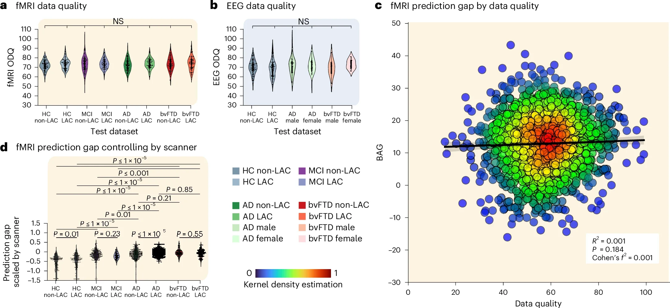 Sensitivity analysis. fMRI brain-age gap differences across groups controlling for scanner differences. 