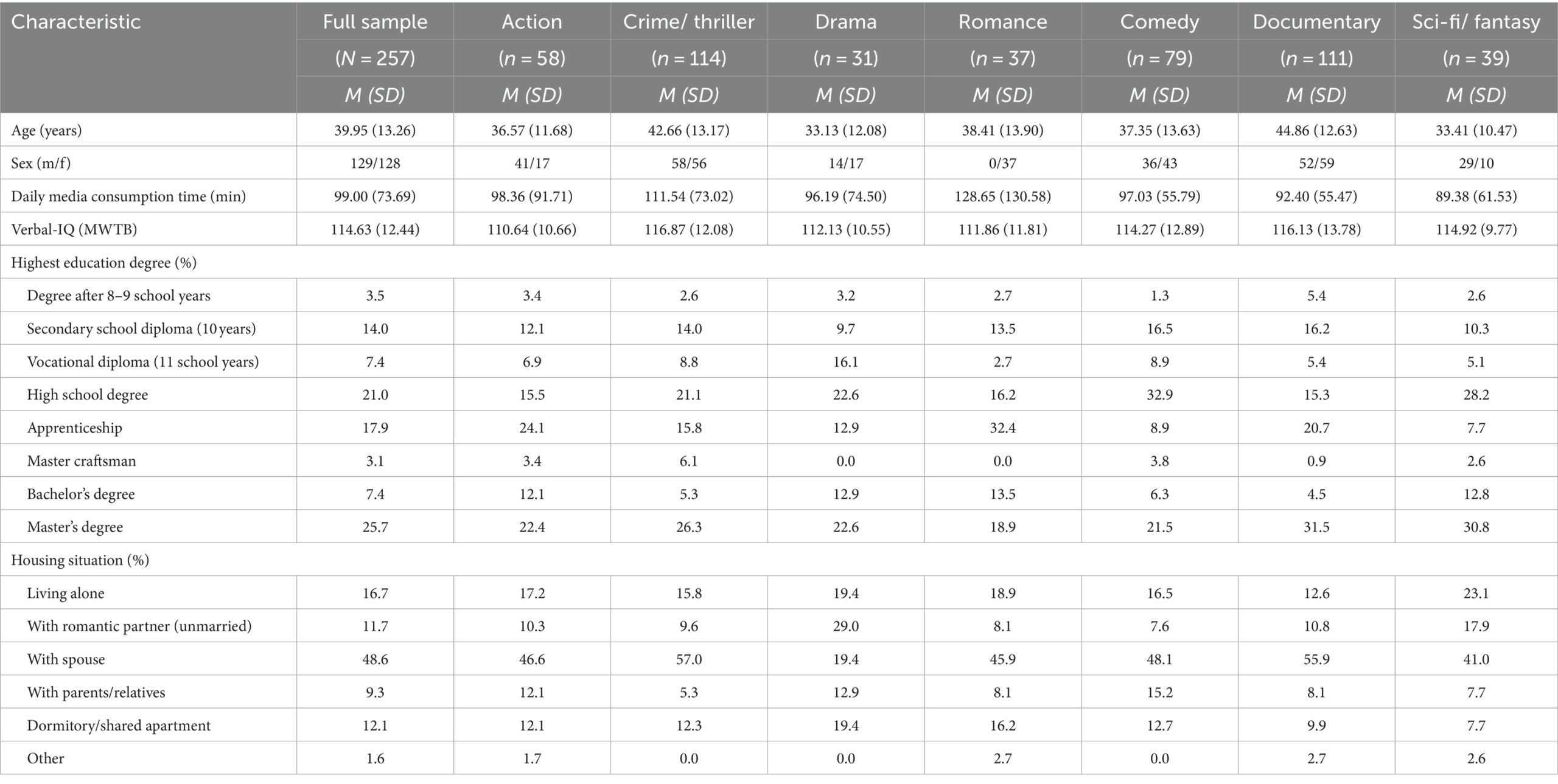 Sociodemographic sample and group characteristics.