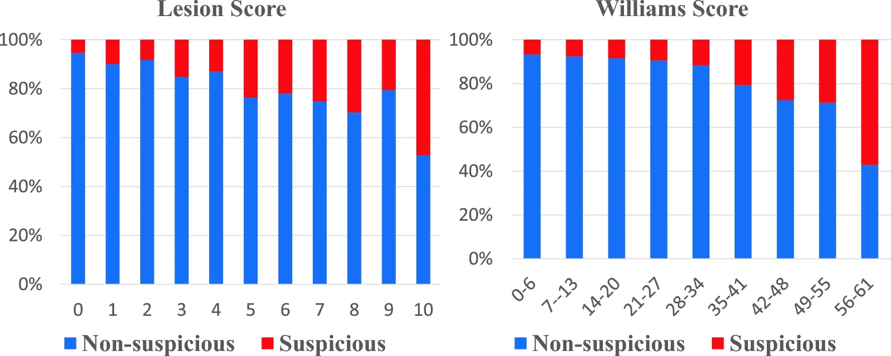 Comparison of lesion score and Williams score for suspicious and non-suspicious cases.

