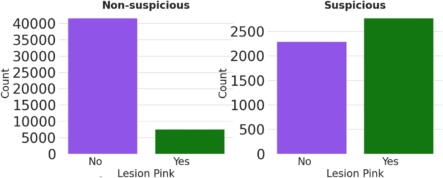 Comparison of meta-feature lesion pink for suspicious and non-suspicious cases.

