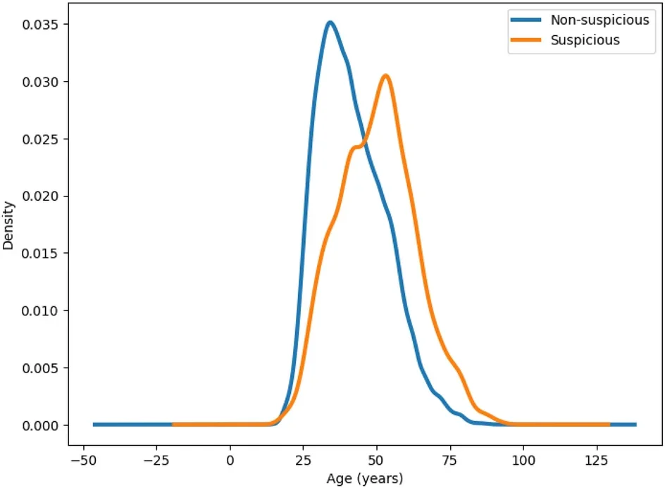 Comparison of patient age distributions for suspicious and non-suspicious cases.

