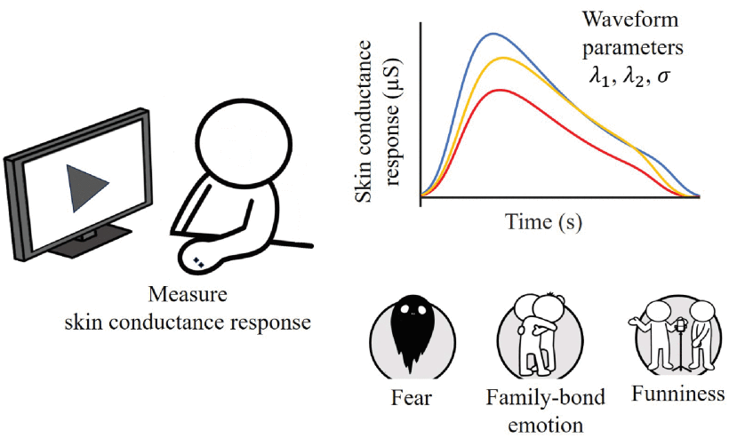 Differences in the dynamic parameters of skin conductance responses among different emotions that are evoked in participants while they view videos.