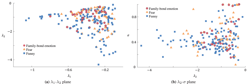 Scatter plot of three dynamic parameters computed from three types of emotions.