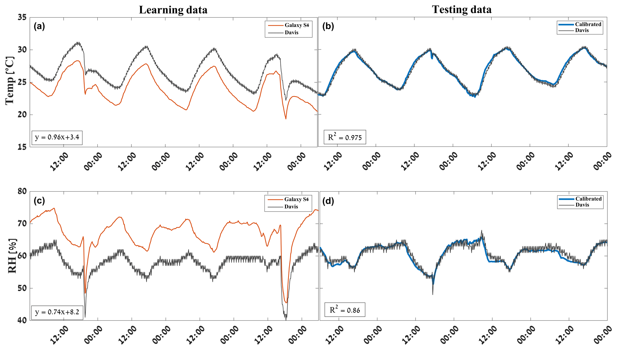 Temperature and RH control experiment with a stationary smartphone (Samsung Galaxy S4) and an adjacent weather station (Davis Vantage Vue), conducted in Israel. (a, c) Raw smartphone (red) and weather station (black) T and RH values, respectively, during 4 d (2–6 October). (b, d) Smartphone calibrated data (blue) and weather station (black) T and RH values, respectively, for a different 4 d (7–10 October).