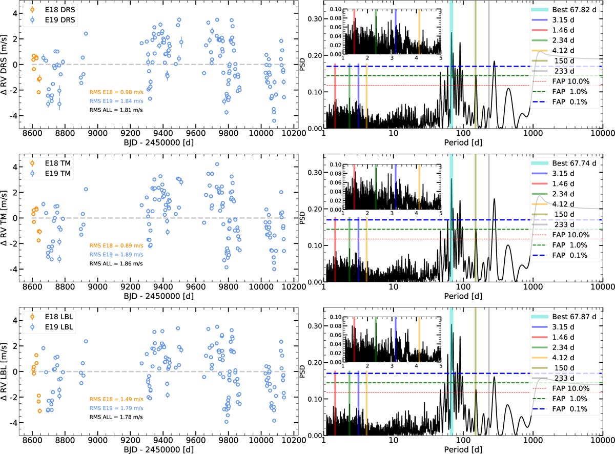 ESPRESSO RV measurements (right) and GLS periodograms (left) of GJ 699 after subtracting the median of each dataset before (E18) and after (E19) the intervention in June 2019. Also shown are RV measurements from the ESPRESSO Data Reduction Software (DRS; top), from the S-BART template matching (TM) code (middle), and from the line-by-line LBL code (bottom).