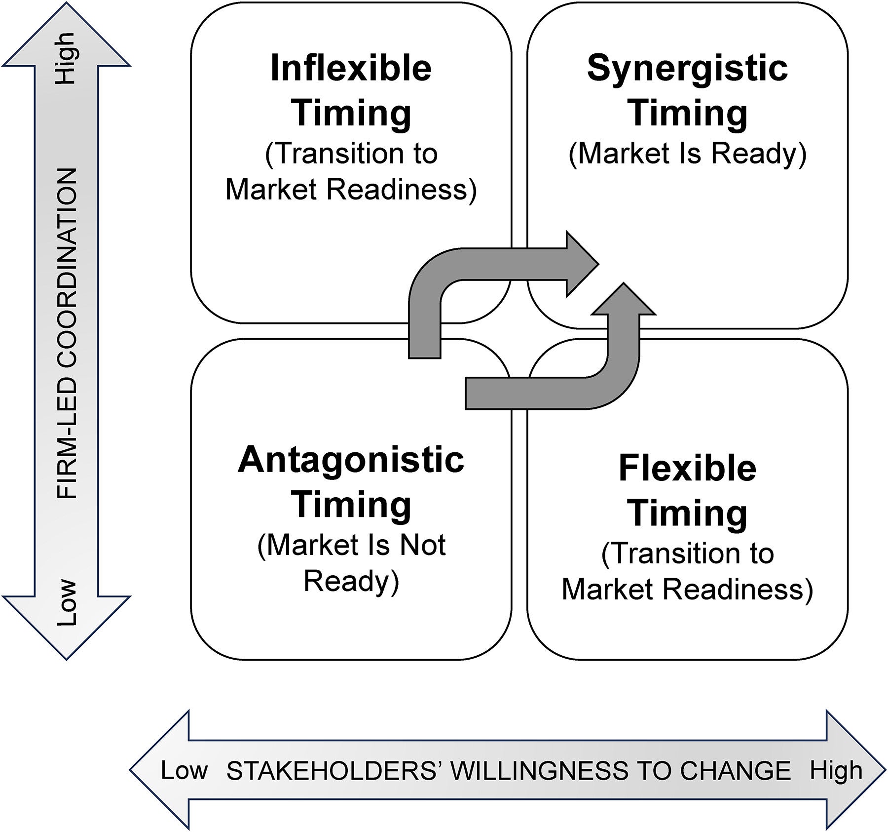 Market Timing Situations.