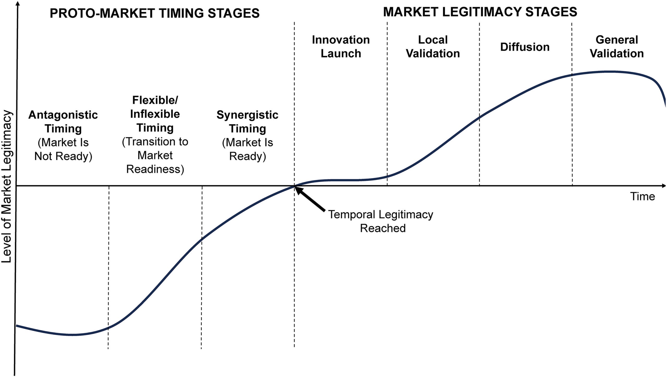 Market Timing Before Market Legitimation Process.
