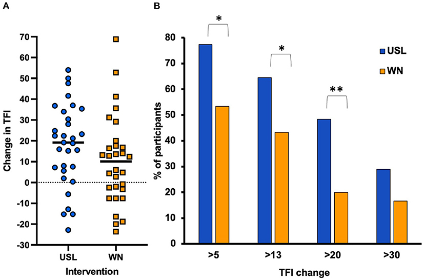 Change in TFI total score between baseline and 12 weeks for each group. The horizontal line indicates average TFI change for each group. (B) Responder analysis. The proportion of the two groups with reduced TFI of (>5, 13, 20, and 30 points) at 12 weeks of trial (*P < 0.05, **P < 0.01). A change of >13 points is considered clinically meaningful. 