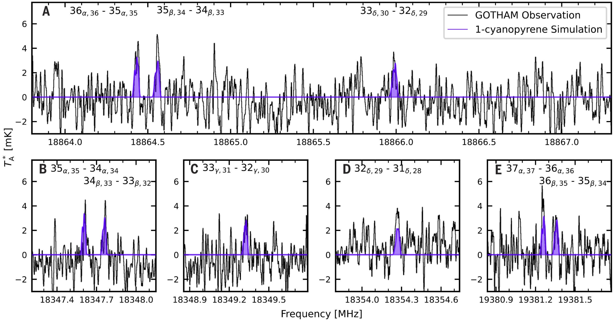 1-cyanopyrene lines detected in the TMC-1 observations.