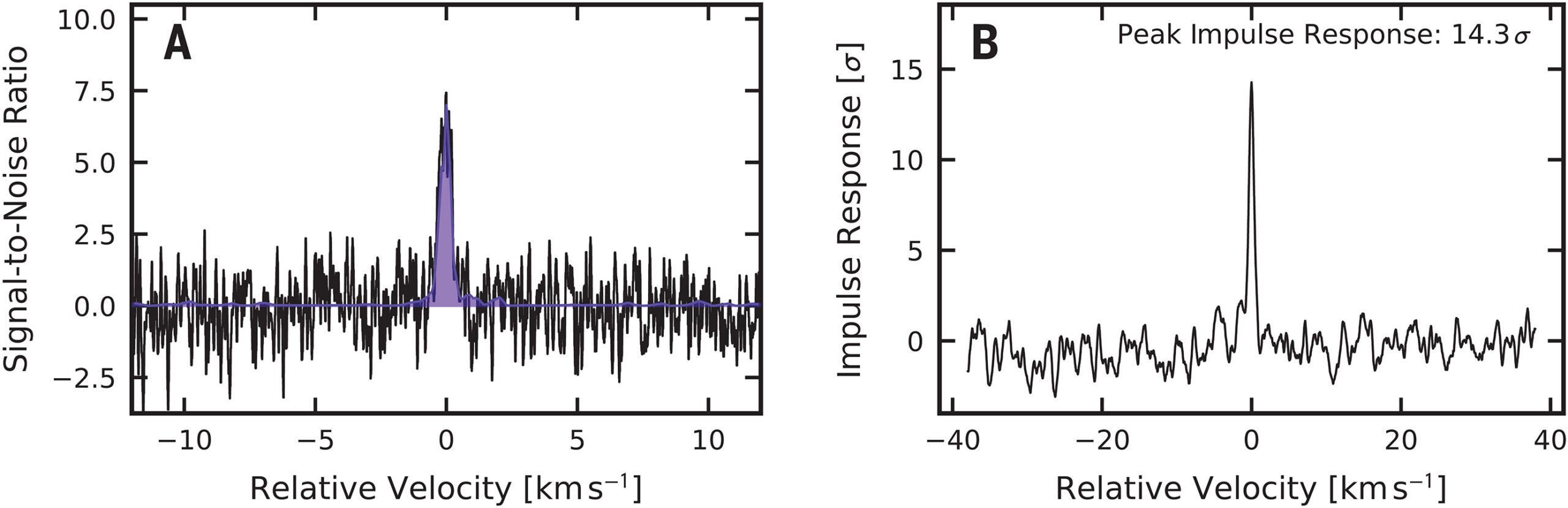 Velocity-stacked spectra and matched-filter response for 1-cyanopyrene.